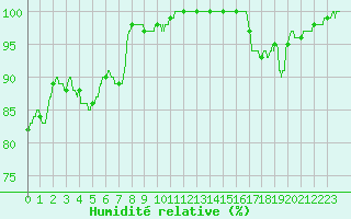 Courbe de l'humidit relative pour Langres (52) 