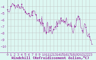 Courbe du refroidissement olien pour Tours (37)