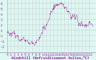 Courbe du refroidissement olien pour Belfort-Dorans (90)
