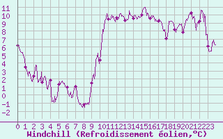 Courbe du refroidissement olien pour Grenoble/St-Etienne-St-Geoirs (38)