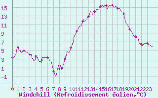 Courbe du refroidissement olien pour Saint-Dizier (52)