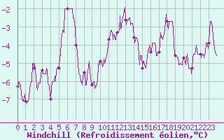 Courbe du refroidissement olien pour Belfort-Dorans (90)