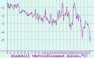 Courbe du refroidissement olien pour Saint-Hilaire-sur-Helpe (59)