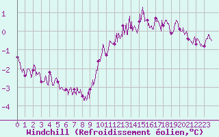 Courbe du refroidissement olien pour Boulogne (62)