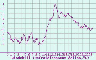 Courbe du refroidissement olien pour Alenon (61)
