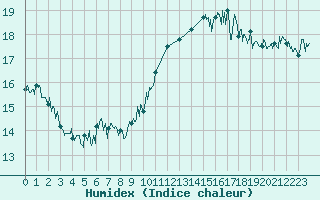 Courbe de l'humidex pour Ile du Levant (83)