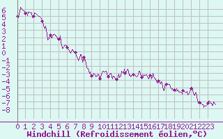 Courbe du refroidissement olien pour La Roche-sur-Yon (85)