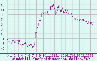 Courbe du refroidissement olien pour Formigures (66)