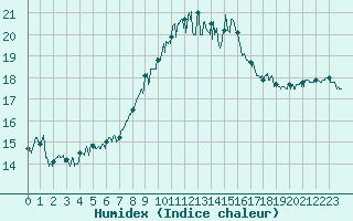 Courbe de l'humidex pour Figari (2A)