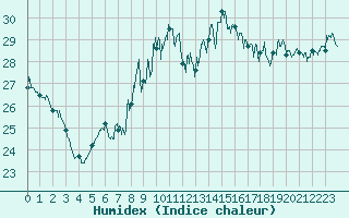 Courbe de l'humidex pour Ste (34)