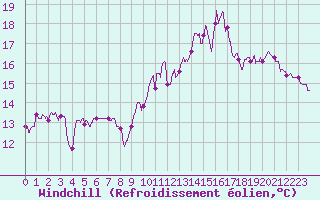 Courbe du refroidissement olien pour Lannion (22)
