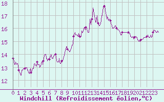 Courbe du refroidissement olien pour Porquerolles (83)