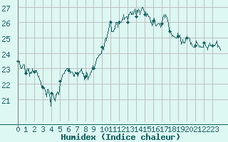 Courbe de l'humidex pour Ile Rousse (2B)