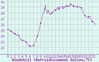 Courbe du refroidissement olien pour Nice (06)