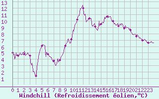 Courbe du refroidissement olien pour Ploudalmezeau (29)