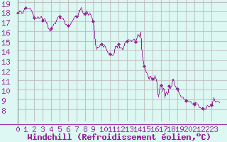 Courbe du refroidissement olien pour Pointe de Socoa (64)