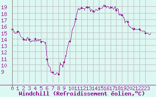 Courbe du refroidissement olien pour Dieppe (76)