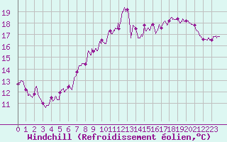 Courbe du refroidissement olien pour Dunkerque (59)