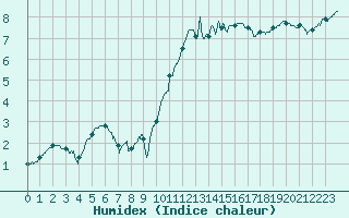 Courbe de l'humidex pour Rennes (35)