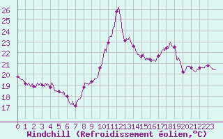 Courbe du refroidissement olien pour Dunkerque (59)