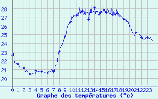 Courbe de tempratures pour Montpellier (34)