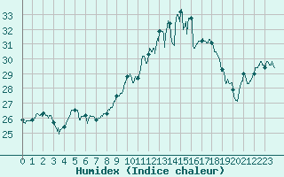 Courbe de l'humidex pour Ste (34)