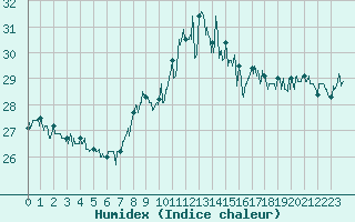 Courbe de l'humidex pour Cap Pertusato (2A)