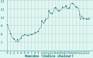 Courbe de l'humidex pour Rouen (76)