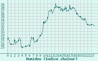 Courbe de l'humidex pour Ile Rousse (2B)