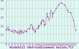 Courbe du refroidissement olien pour Toulouse-Francazal (31)