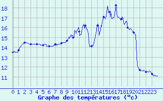 Courbe de tempratures pour Arbois (39)