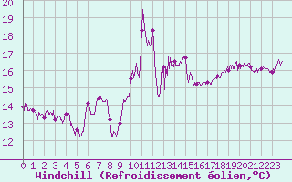 Courbe du refroidissement olien pour Ile Rousse (2B)
