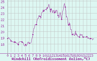 Courbe du refroidissement olien pour Ste (34)