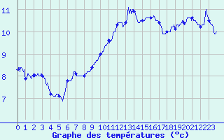 Courbe de tempratures pour Porquerolles (83)