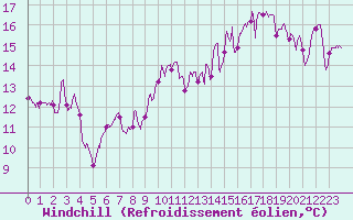 Courbe du refroidissement olien pour Ile Rousse (2B)