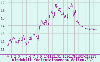 Courbe du refroidissement olien pour Ile du Levant (83)
