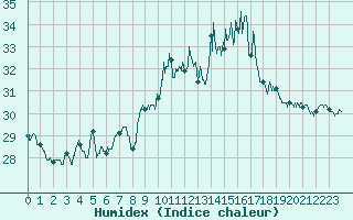 Courbe de l'humidex pour Perpignan (66)