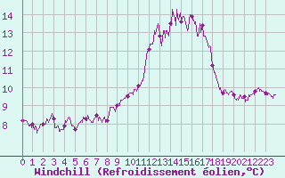 Courbe du refroidissement olien pour Le Puy - Loudes (43)