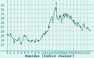 Courbe de l'humidex pour Biarritz (64)
