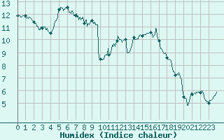 Courbe de l'humidex pour Dinard (35)