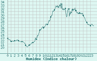 Courbe de l'humidex pour Le Bourget (93)