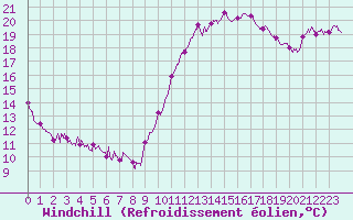 Courbe du refroidissement olien pour Lyon - Bron (69)