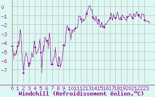 Courbe du refroidissement olien pour Nantes (44)