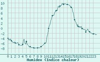 Courbe de l'humidex pour Brianon (05)