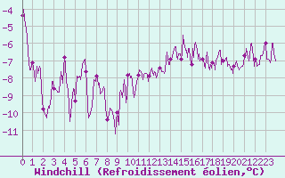 Courbe du refroidissement olien pour Metz-Nancy-Lorraine (57)