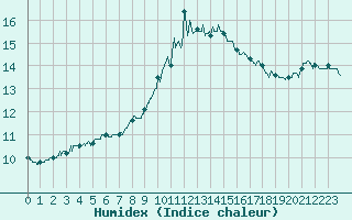 Courbe de l'humidex pour Toulouse-Francazal (31)