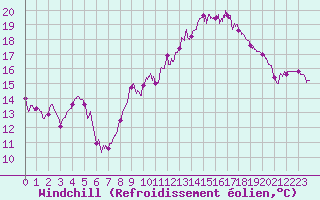 Courbe du refroidissement olien pour Cessy (01)