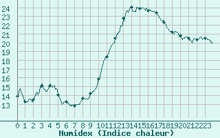 Courbe de l'humidex pour Cazaux (33)