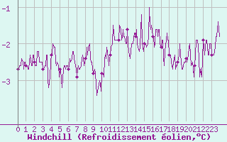 Courbe du refroidissement olien pour Cambrai / Epinoy (62)