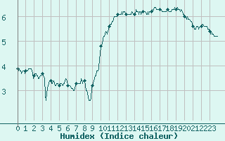 Courbe de l'humidex pour Le Talut - Belle-Ile (56)